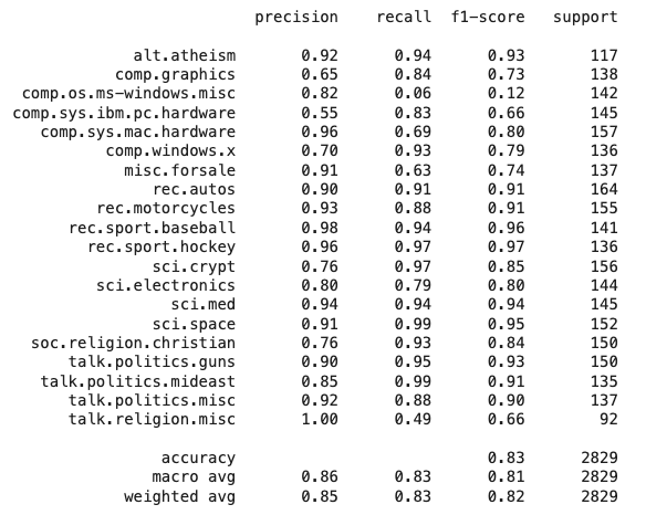 # Classification report print(metrics.classification_report(y_test, y_pred, target_names=data.target_names))